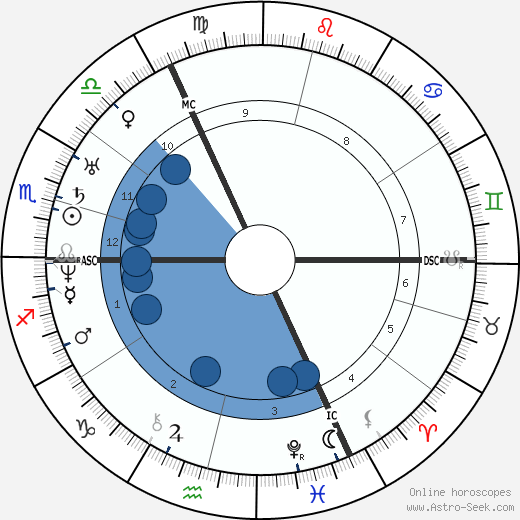 Robert Blum wikipedia, biography, birth chart, instagram Robert Blum wikipedia, horoscope, astrology, instagram
