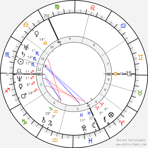 Robert Blum birth chart, biography, wikipedia 2024, 2025