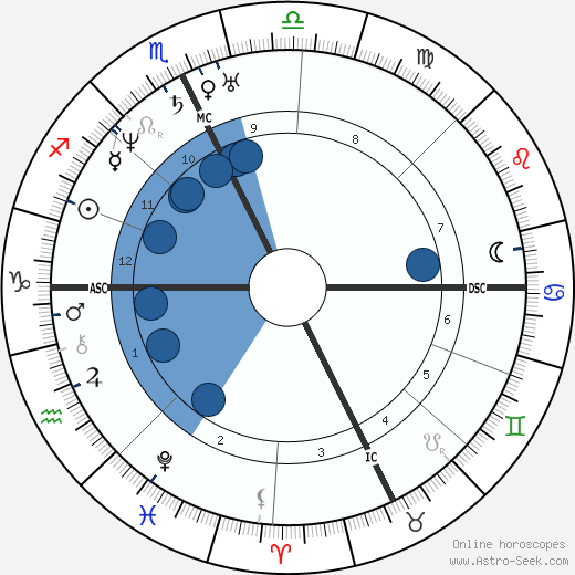 John Greenleaf Whittier wikipedia, horoscope, astrology, instagram