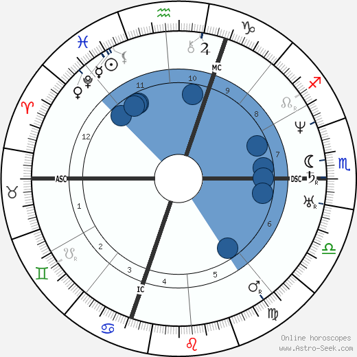 Henry Wadsworth Longfellow wikipedia, horoscope, astrology, instagram