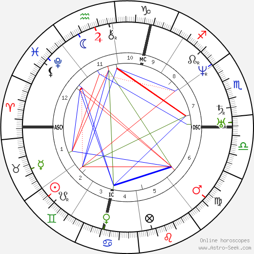 Louis Agassiz birth chart, Louis Agassiz astro natal horoscope, astrology
