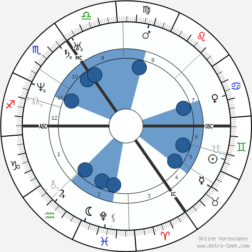 Raphael II wikipedia, horoscope, astrology, instagram