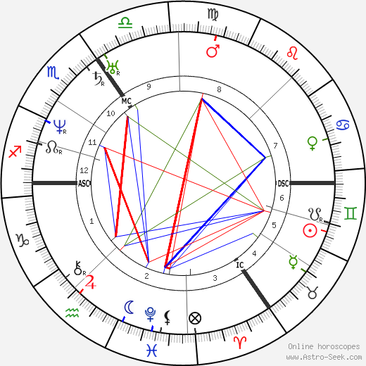 Raphael II birth chart, Raphael II astro natal horoscope, astrology