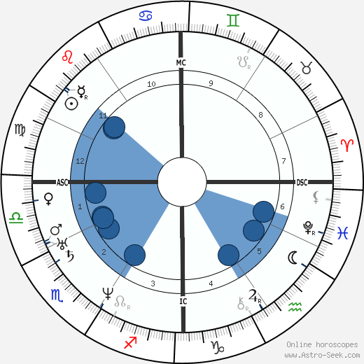 Charles Francis Adams Sr. wikipedia, horoscope, astrology, instagram