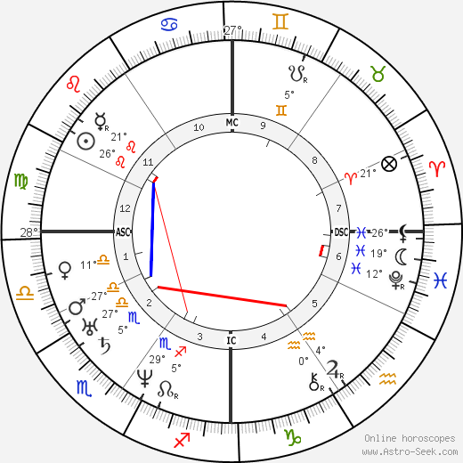 Narcisse Diaz de la Pena birth chart, biography, wikipedia 2023, 2024