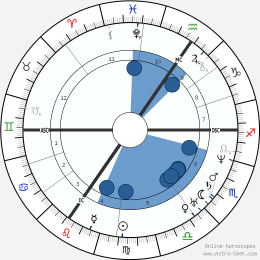 Johann Wilhelm Schirmer wikipedia, horoscope, astrology, instagram