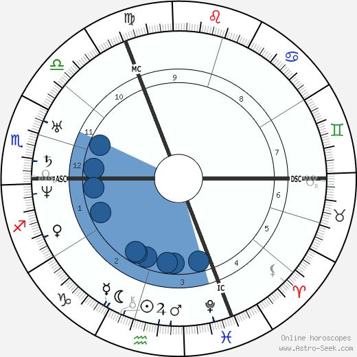 David Friedrich Strauss wikipedia, horoscope, astrology, instagram