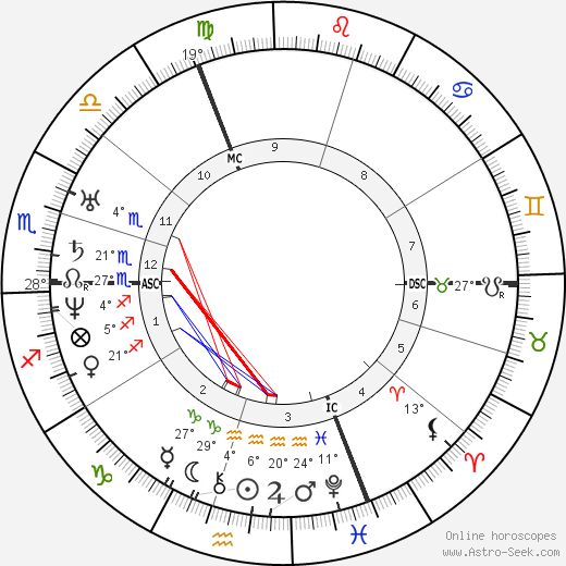 David Friedrich Strauss birth chart, biography, wikipedia 2024, 2025