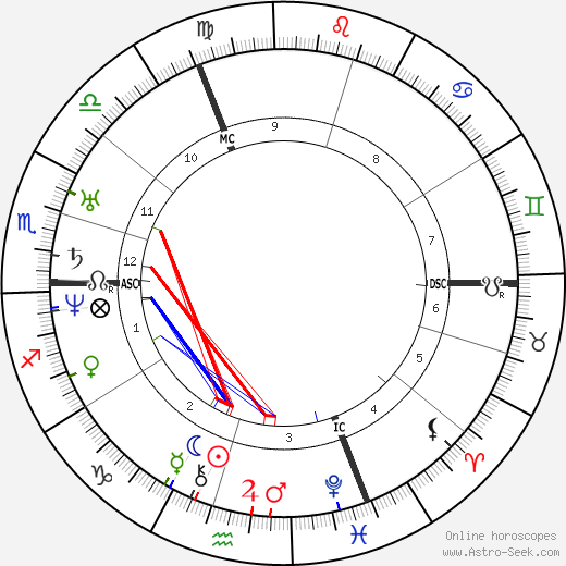 David Friedrich Strauss birth chart, David Friedrich Strauss astro natal horoscope, astrology