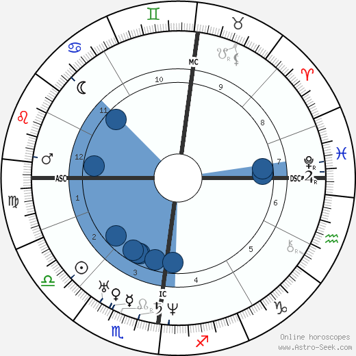 Frederick Hockley wikipedia, horoscope, astrology, instagram