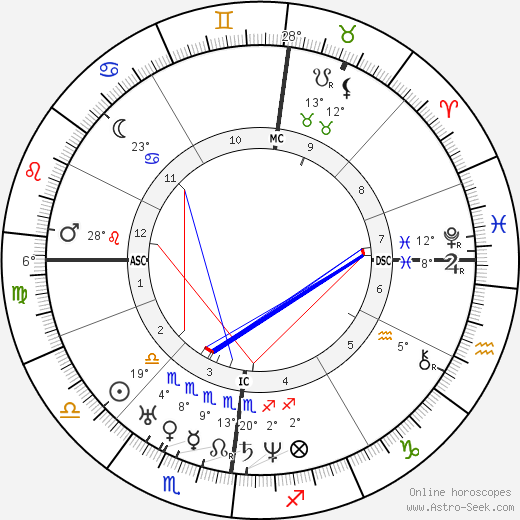 Frederick Hockley birth chart, biography, wikipedia 2024, 2025