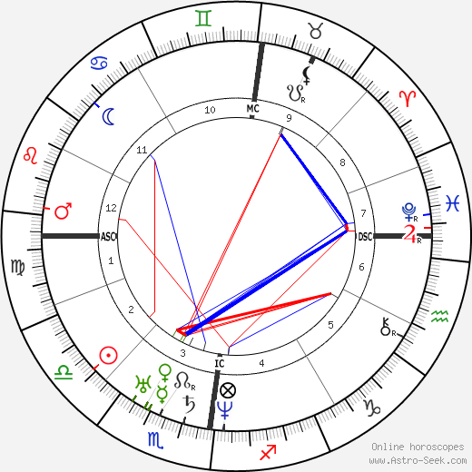 Frederick Hockley birth chart, Frederick Hockley astro natal horoscope, astrology