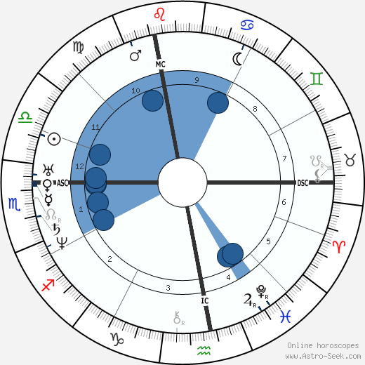 Victor Considérant wikipedia, horoscope, astrology, instagram