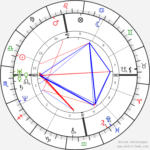 Victor Considérant birth chart, Victor Considérant astro natal horoscope, astrology
