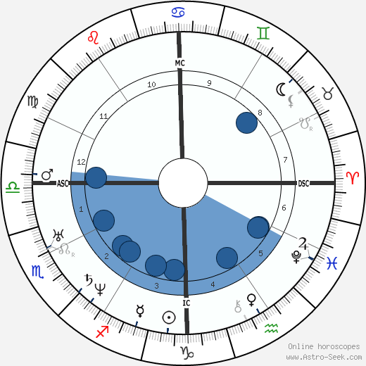 Andrew Johnson wikipedia, horoscope, astrology, instagram