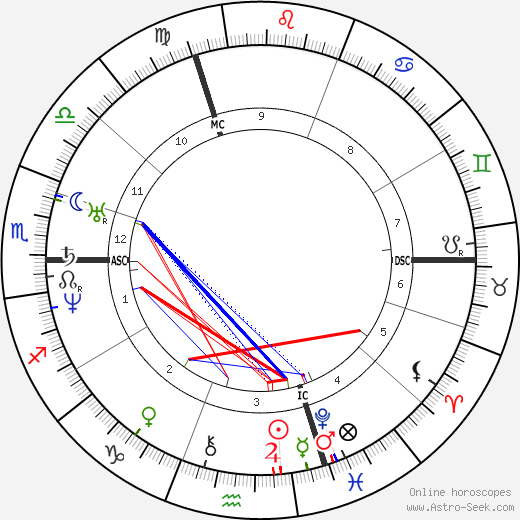 Alphonse Guépin birth chart, Alphonse Guépin astro natal horoscope, astrology