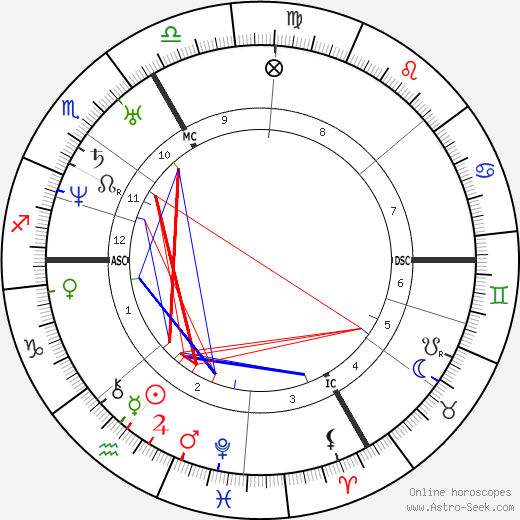Carl Spitzweg birth chart, Carl Spitzweg astro natal horoscope, astrology
