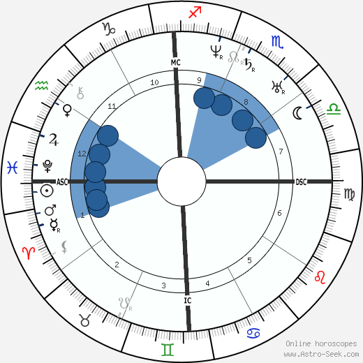 James M. Gully wikipedia, horoscope, astrology, instagram