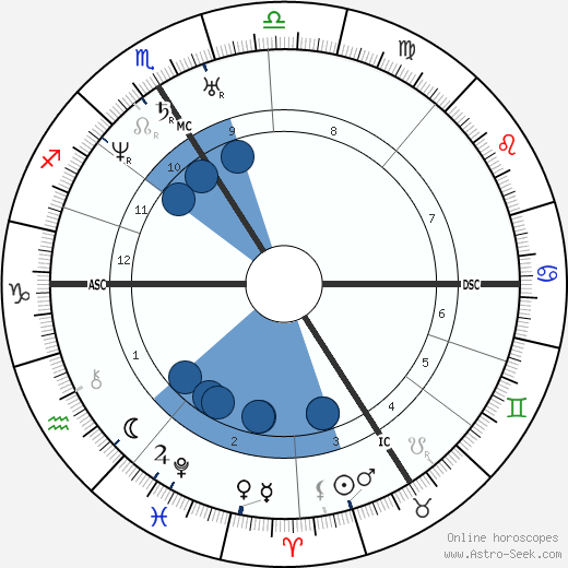 Napoléon III wikipedia, horoscope, astrology, instagram