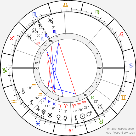 Napoléon III birth chart, biography, wikipedia 2023, 2024