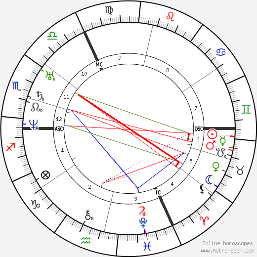 Gérard de Nerval birth chart, Gérard de Nerval astro natal horoscope, astrology