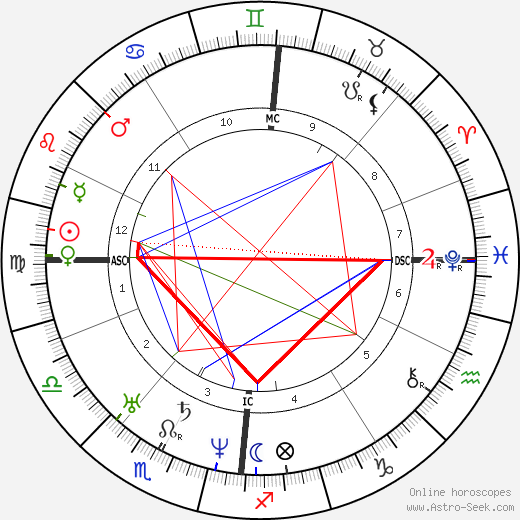 Hermann Schulze-Delitzsch birth chart, Hermann Schulze-Delitzsch astro natal horoscope, astrology