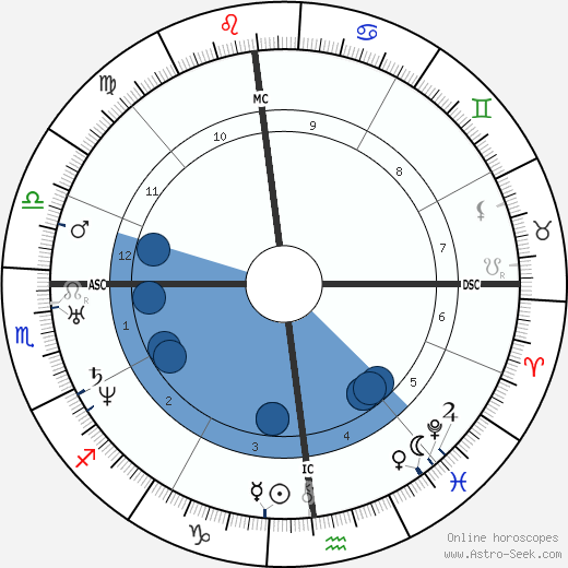 Edgar Allan Poe wikipedia, horoscope, astrology, instagram