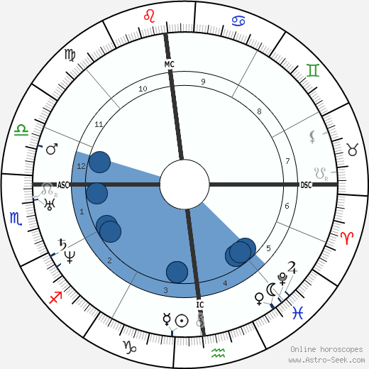 Edgar Allan Poe Birth Chart