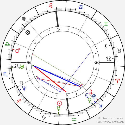 Edgar Allan Poe birth chart, Edgar Allan Poe astro natal horoscope, astrology