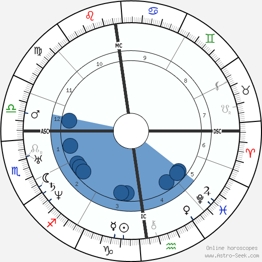 Gustav Volkmar wikipedia, horoscope, astrology, instagram