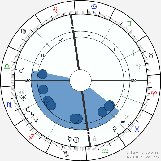 Gustav Volkmar wikipedia, biography, birth chart, instagram Gustav Volkmar wikipedia, horoscope, astrology, instagram
