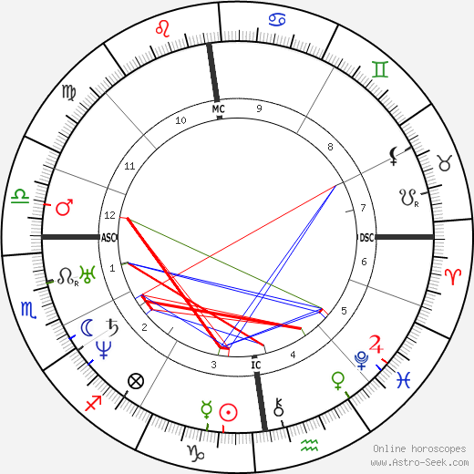 Gustav Volkmar birth chart, Gustav Volkmar astro natal horoscope, astrology