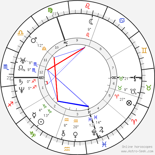 Louis Braille birth chart, biography, wikipedia 2024, 2025