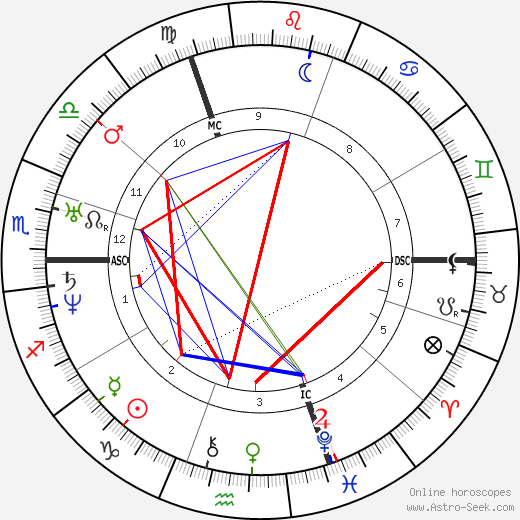 Louis Braille birth chart, Louis Braille astro natal horoscope, astrology