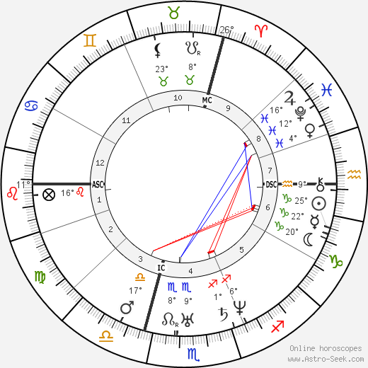 Pierre-Joseph Proudhon birth chart, biography, wikipedia 2023, 2024