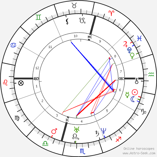 Pierre-Joseph Proudhon birth chart, Pierre-Joseph Proudhon astro natal horoscope, astrology