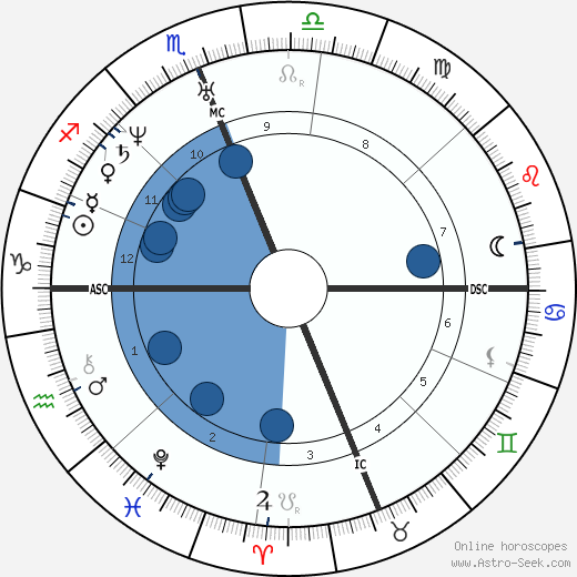 Kit Carson wikipedia, horoscope, astrology, instagram