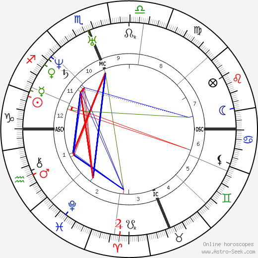 Kit Carson birth chart, Kit Carson astro natal horoscope, astrology