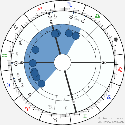Abraham Lincoln horoscope, astrology, sign, zodiac, date of birth, instagram