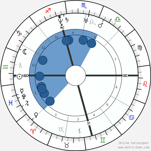 Abraham Lincoln wikipedia, biography, birth chart, instagram Abraham Lincoln wikipedia, horoscope, astrology, instagram