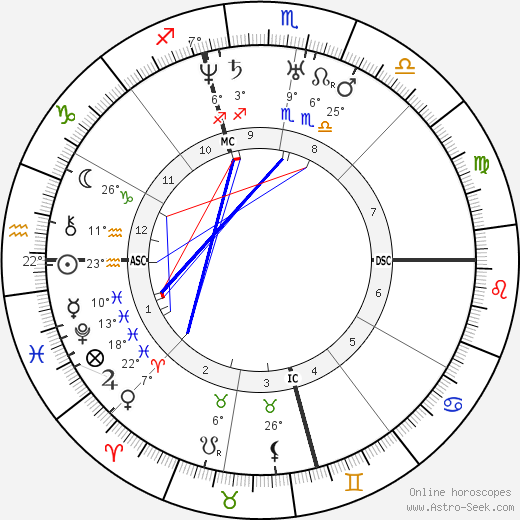 Abraham Lincoln birth chart, biography, wikipedia 2023, 2024