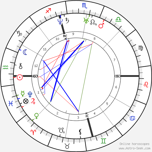 Abraham Lincoln birth chart, Abraham Lincoln astro natal horoscope, astrology