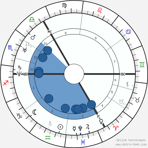 Charles Darwin wikipedia, biography, birth chart, instagram Charles Darwin wikipedia, horoscope, astrology, instagram