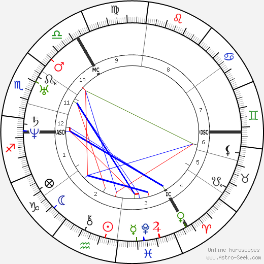 Charles Darwin birth chart, Charles Darwin astro natal horoscope, astrology