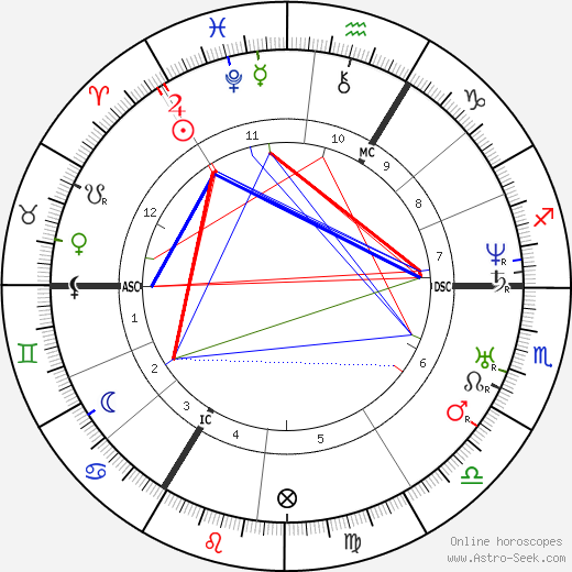 Joseph Liouville birth chart, Joseph Liouville astro natal horoscope, astrology