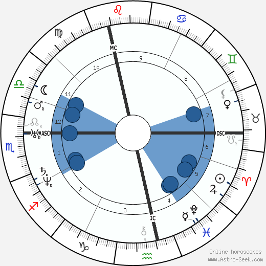 Nikolai Vasilievich Gogol wikipedia, horoscope, astrology, instagram