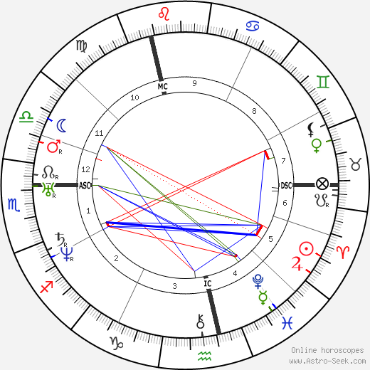 Nikolai Vasilievich Gogol birth chart, Nikolai Vasilievich Gogol astro natal horoscope, astrology