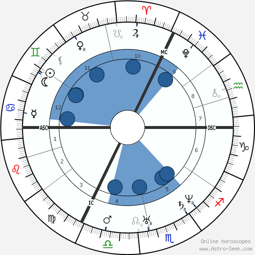 Heinrich Hoffmann wikipedia, horoscope, astrology, instagram