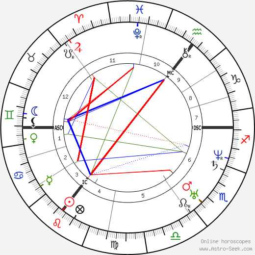 Lord Alfred Tennyson birth chart, Lord Alfred Tennyson astro natal horoscope, astrology