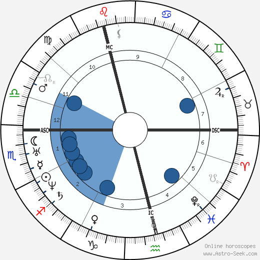 Nikolay Pirogov wikipedia, horoscope, astrology, instagram